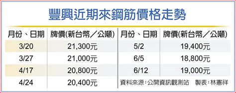 鋼筋價格未來走向|【鋼筋價格未來走向】鋼筋價格：建材達人預測未來走向，築夢者。